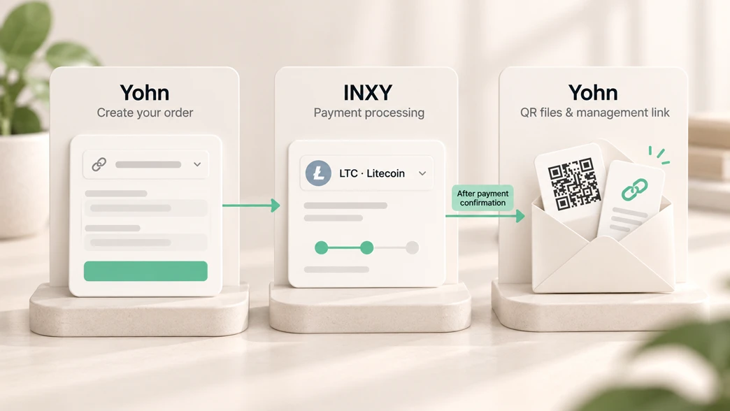 Three-step purchase flow: create an order with Yohn, pay through INXY, then receive QR files and a management link from Yohn after payment confirmation