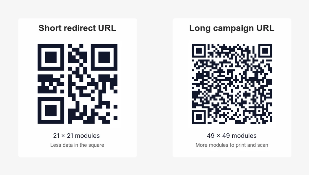 Short and long URLs shown as QR codes with different module density